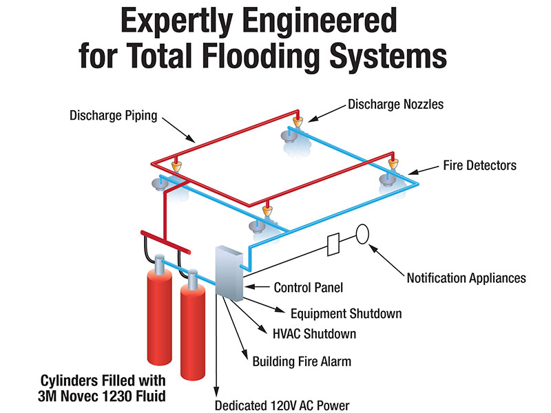 FM-200 Systems